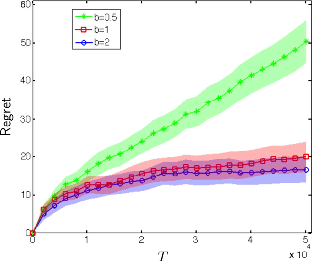 Figure 1 for Perishability of Data: Dynamic Pricing under Varying-Coefficient Models