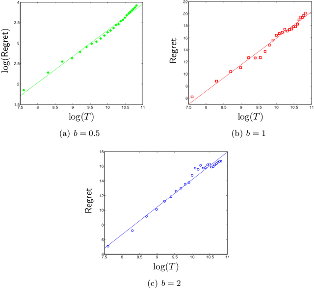 Figure 2 for Perishability of Data: Dynamic Pricing under Varying-Coefficient Models