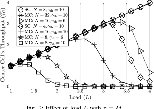 Figure 2 for Performance Analysis of Irregular Repetition Slotted Aloha with Multi-Cell Interference