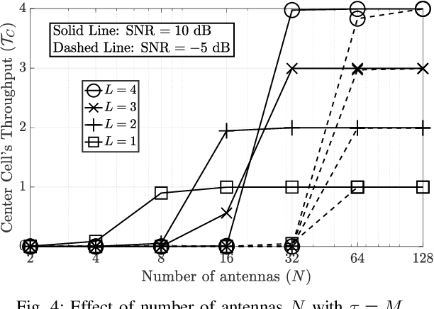 Figure 4 for Performance Analysis of Irregular Repetition Slotted Aloha with Multi-Cell Interference