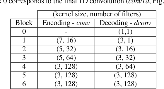 Figure 2 for Deep speech inpainting of time-frequency masks