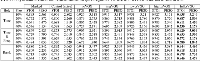 Figure 4 for Deep speech inpainting of time-frequency masks