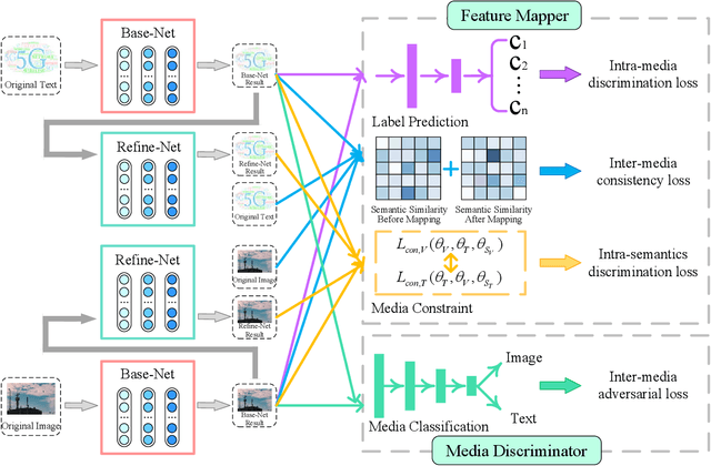 Figure 1 for Scientific and Technological Information Oriented Semantics-adversarial and Media-adversarial Cross-media Retrieval