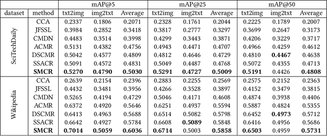 Figure 3 for Scientific and Technological Information Oriented Semantics-adversarial and Media-adversarial Cross-media Retrieval
