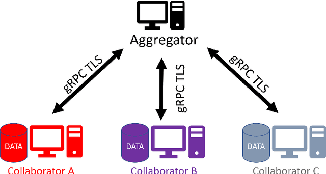 Figure 2 for OpenFL: An open-source framework for Federated Learning