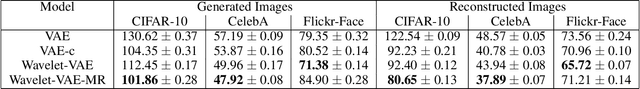 Figure 2 for Wavelets to the Rescue: Improving Sample Quality of Latent Variable Deep Generative Models