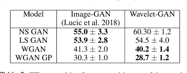 Figure 4 for Wavelets to the Rescue: Improving Sample Quality of Latent Variable Deep Generative Models