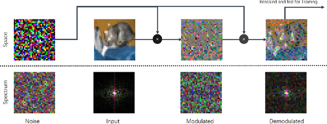 Figure 2 for Noise Modulation: Let Your Model Interpret Itself