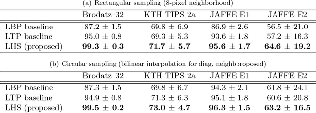 Figure 2 for Local Higher-Order Statistics (LHS) describing images with statistics of local non-binarized pixel patterns