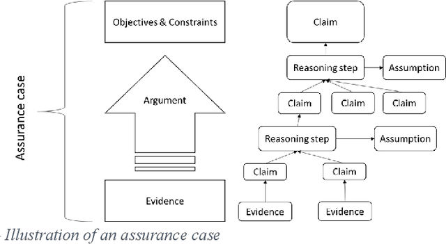 Figure 3 for Assurance Cases as Foundation Stone for Auditing AI-enabled and Autonomous Systems: Workshop Results and Political Recommendations for Action from the ExamAI Project