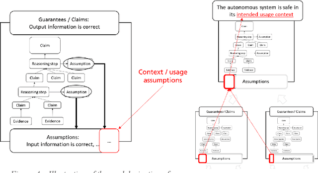 Figure 4 for Assurance Cases as Foundation Stone for Auditing AI-enabled and Autonomous Systems: Workshop Results and Political Recommendations for Action from the ExamAI Project