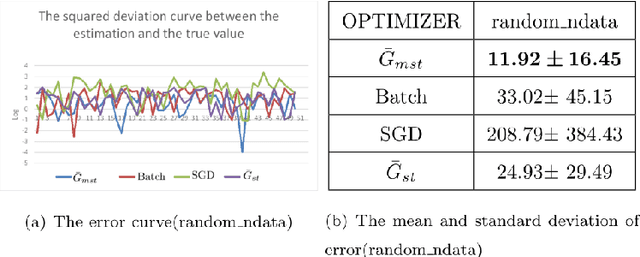 Figure 3 for $\bar{G}_{mst}$:An Unbiased Stratified Statistic and a Fast Gradient Optimization Algorithm Based on It
