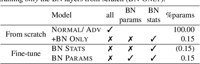 Figure 1 for On Fragile Features and Batch Normalization in Adversarial Training