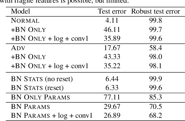 Figure 3 for On Fragile Features and Batch Normalization in Adversarial Training