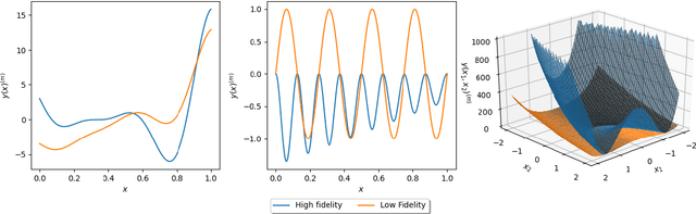 Figure 2 for Resource Aware Multifidelity Active Learning for Efficient Optimization