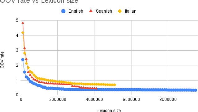 Figure 4 for Seed Words Based Data Selection for Language Model Adaptation