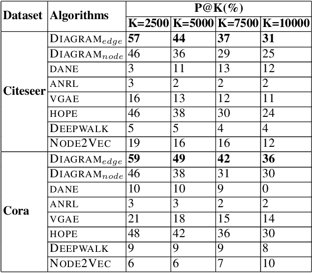 Figure 4 for Which way? Direction-Aware Attributed Graph Embedding