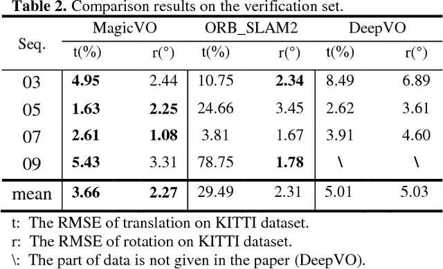 Figure 1 for MagicVO: End-to-End Monocular Visual Odometry through Deep Bi-directional Recurrent Convolutional Neural Network