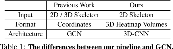 Figure 2 for Revisiting Skeleton-based Action Recognition
