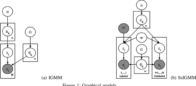 Figure 1 for Detecting Unknown Behaviors by Pre-defined Behaviours: An Bayesian Non-parametric Approach