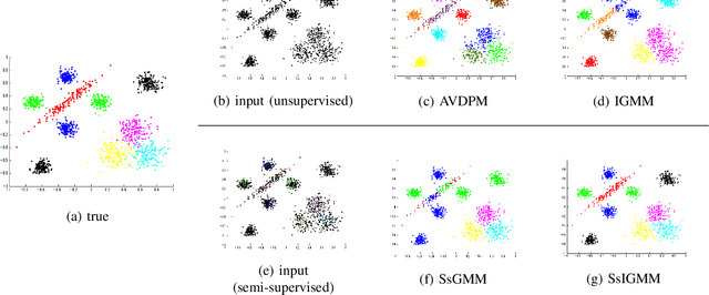 Figure 3 for Detecting Unknown Behaviors by Pre-defined Behaviours: An Bayesian Non-parametric Approach