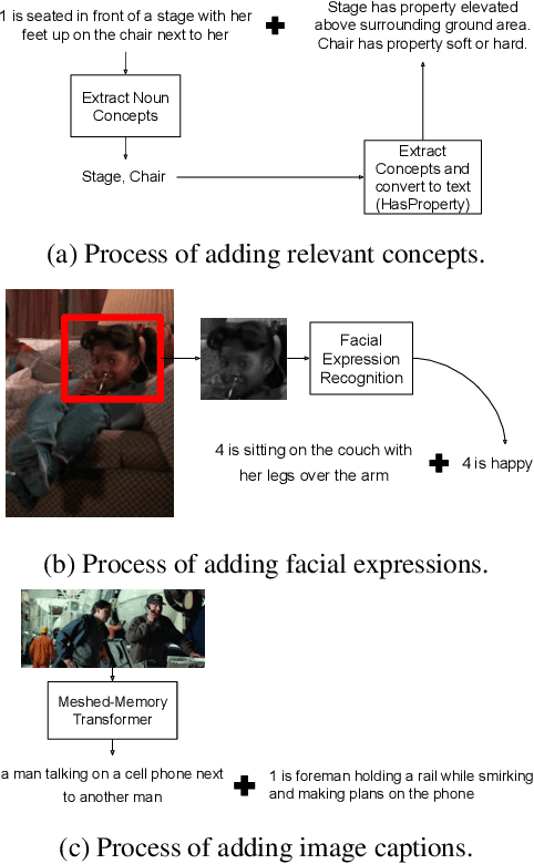 Figure 4 for Super-Prompting: Utilizing Model-Independent Contextual Data to Reduce Data Annotation Required in Visual Commonsense Tasks