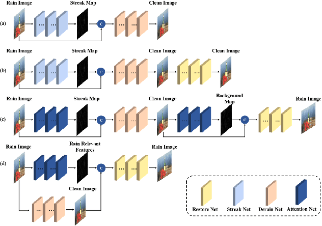 Figure 1 for An Unsupervised Attentive-Adversarial Learning Framework for Single Image Deraining