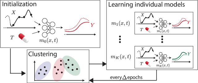 Figure 3 for Deep Counterfactual Estimation with Categorical Background Variables