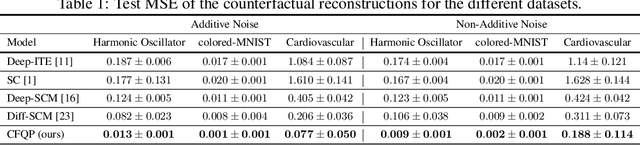 Figure 2 for Deep Counterfactual Estimation with Categorical Background Variables