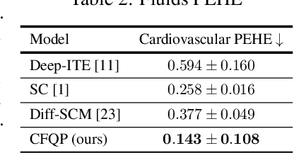 Figure 4 for Deep Counterfactual Estimation with Categorical Background Variables