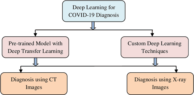 Figure 2 for A Review on Deep Learning Techniques for the Diagnosis of Novel Coronavirus (COVID-19)
