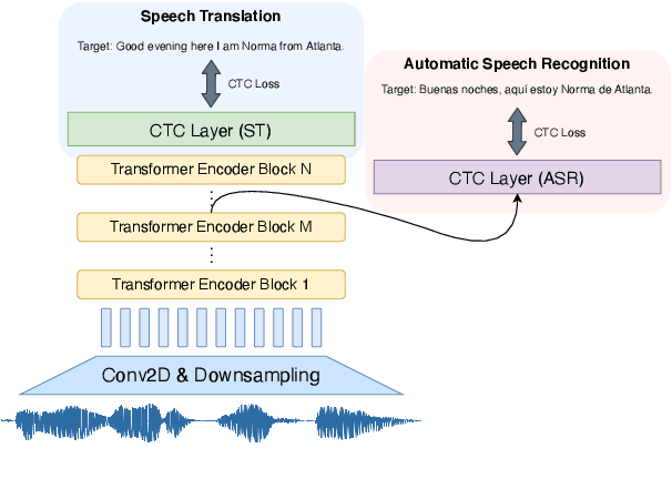 Figure 1 for Investigating the Reordering Capability in CTC-based Non-Autoregressive End-to-End Speech Translation