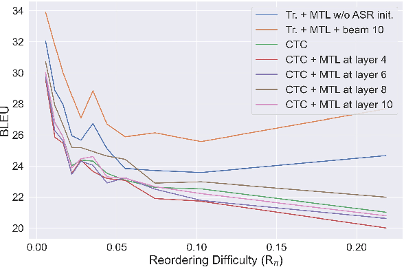 Figure 4 for Investigating the Reordering Capability in CTC-based Non-Autoregressive End-to-End Speech Translation