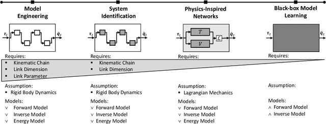 Figure 1 for Combining Physics and Deep Learning to learn Continuous-Time Dynamics Models