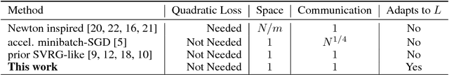 Figure 1 for Distributed Stochastic Optimization via Adaptive SGD