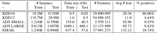 Figure 3 for Distributed Stochastic Optimization via Adaptive SGD