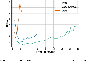 Figure 4 for Distributed Stochastic Optimization via Adaptive SGD