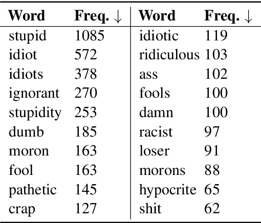 Figure 3 for ToxCCIn: Toxic Content Classification with Interpretability