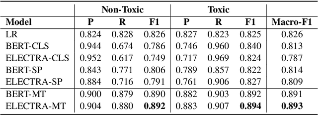 Figure 4 for ToxCCIn: Toxic Content Classification with Interpretability