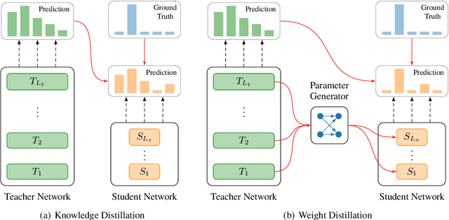 Figure 1 for Weight Distillation: Transferring the Knowledge in Neural Network Parameters