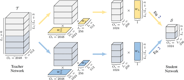 Figure 3 for Weight Distillation: Transferring the Knowledge in Neural Network Parameters