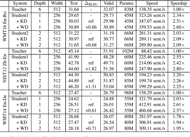 Figure 2 for Weight Distillation: Transferring the Knowledge in Neural Network Parameters