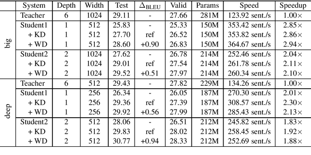 Figure 4 for Weight Distillation: Transferring the Knowledge in Neural Network Parameters