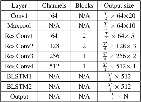 Figure 2 for Two-stage Training for Chinese Dialect Recognition