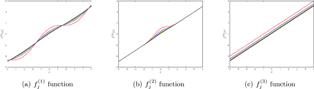 Figure 2 for High-dimensional Varying Index Coefficient Models via Stein's Identity