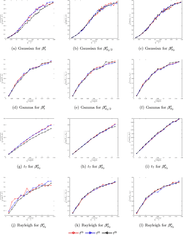 Figure 4 for High-dimensional Varying Index Coefficient Models via Stein's Identity