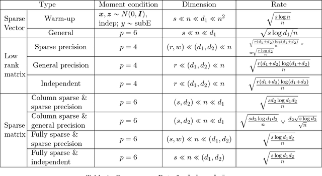 Figure 1 for High-dimensional Varying Index Coefficient Models via Stein's Identity