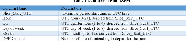 Figure 1 for Flight Demand Forecasting with Transformers