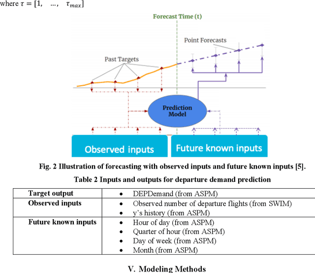 Figure 3 for Flight Demand Forecasting with Transformers