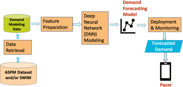 Figure 4 for Flight Demand Forecasting with Transformers